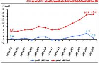 معدلات التضخم في مصر مايو الماضي. (الجهاز المركزي للتعبئة والإحصاء)