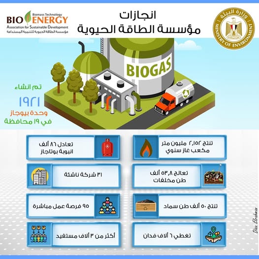وزيرة البيئة: إنشاء 1921 وحدة غاز حيوي في 19 محافظة مصرية 2 قد تكون صورة تحتوي على النص 'Technology ENERGY BIOENERĞY BIO Sustainable xSustainableDevelopment AssocistionierSustinableDevelome Association مسفاطئفالحبوقلقنم_المستدافة انجازات مؤسسة الطاقة الحيوية وزارة فزارة_الينةه البينة NTARE a MANAN OF BIOGAS تم انشاء 19r1 وحدة بيوجاز في 19 محافظة تعادل רח ألف انبوبة بوتاجاز تنتج r,lor مليون متر مكعب غاز سنوي ለ ۱ شركة ناشئة تعالج ۳,۳۸ ألف طن مخلفات 90 فرصة عمل مباشرة ناا لو மய് ألف طن سماد تنتح أكثر من ألاف مستفيد تغطي ألاف فدان'