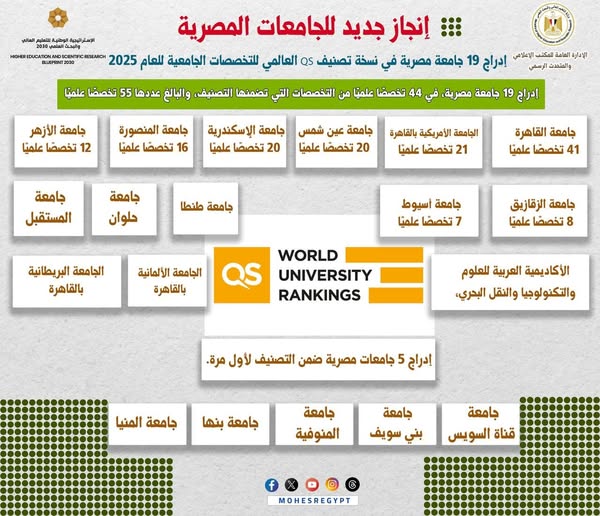 إدراج 19 جامعة مصرية في نسخة تصنيف QS العالمي للتخصصات الجامعية للعام 2025 2 May be a graphic of map and text
