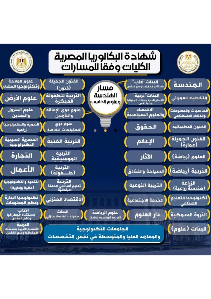 «التعليم» و«التعليم العالي» تعلنان تفاصيل الكليات والتخصصات الجامعية المتاحة للمسارات المختلفة في «البكالوريا» 7 1
