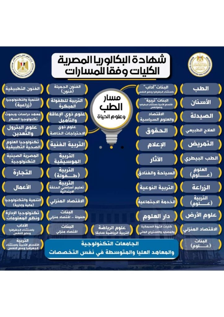 «التعليم» و«التعليم العالي» تعلنان تفاصيل الكليات والتخصصات الجامعية المتاحة للمسارات المختلفة في «البكالوريا» 6 2