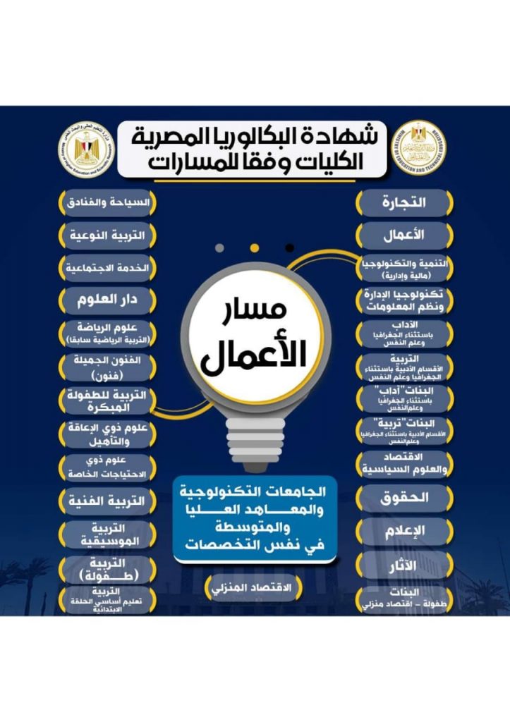 «التعليم» و«التعليم العالي» تعلنان تفاصيل الكليات والتخصصات الجامعية المتاحة للمسارات المختلفة في «البكالوريا» 2 3