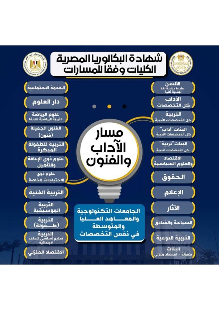 «التعليم» و«التعليم العالي» تعلنان تفاصيل الكليات والتخصصات الجامعية المتاحة للمسارات المختلفة في «البكالوريا» 3 4
