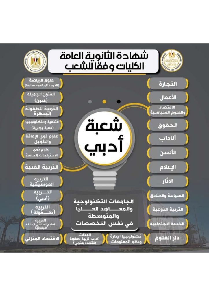 «التعليم» و«التعليم العالي» تعلنان تفاصيل الكليات والتخصصات الجامعية المتاحة للمسارات المختلفة في «البكالوريا» 8 7