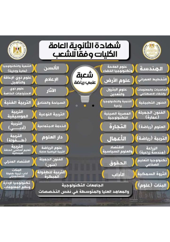 «التعليم» و«التعليم العالي» تعلنان تفاصيل الكليات والتخصصات الجامعية المتاحة للمسارات المختلفة في «البكالوريا» 9 8