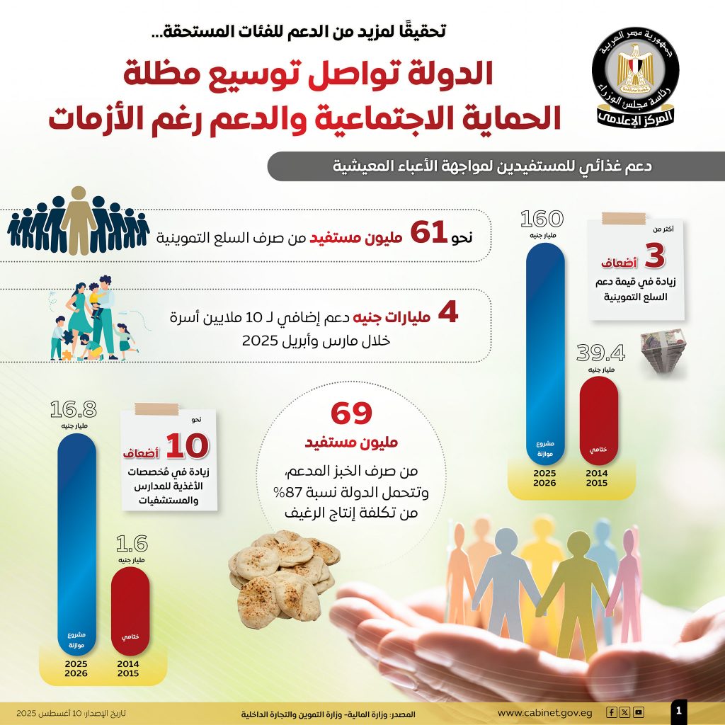 الحكومة تؤكد توسيع مظلة الدعم رغم الأزمات.. زيادة مخصصات التموين وتوسيع مظلة تكافل وكرامة وتطوير قرى حياة كريمة (إنفوغراف) 2 2 3