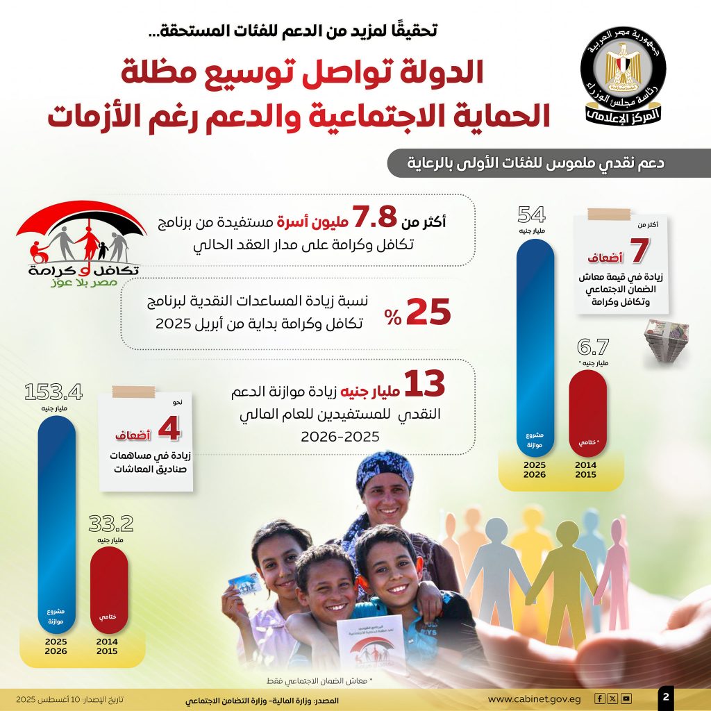 الحكومة تؤكد توسيع مظلة الدعم رغم الأزمات.. زيادة مخصصات التموين وتوسيع مظلة تكافل وكرامة وتطوير قرى حياة كريمة (إنفوغراف) 3 3 3