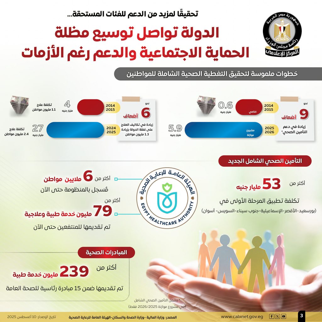 الحكومة تؤكد توسيع مظلة الدعم رغم الأزمات.. زيادة مخصصات التموين وتوسيع مظلة تكافل وكرامة وتطوير قرى حياة كريمة (إنفوغراف) 4 4 2