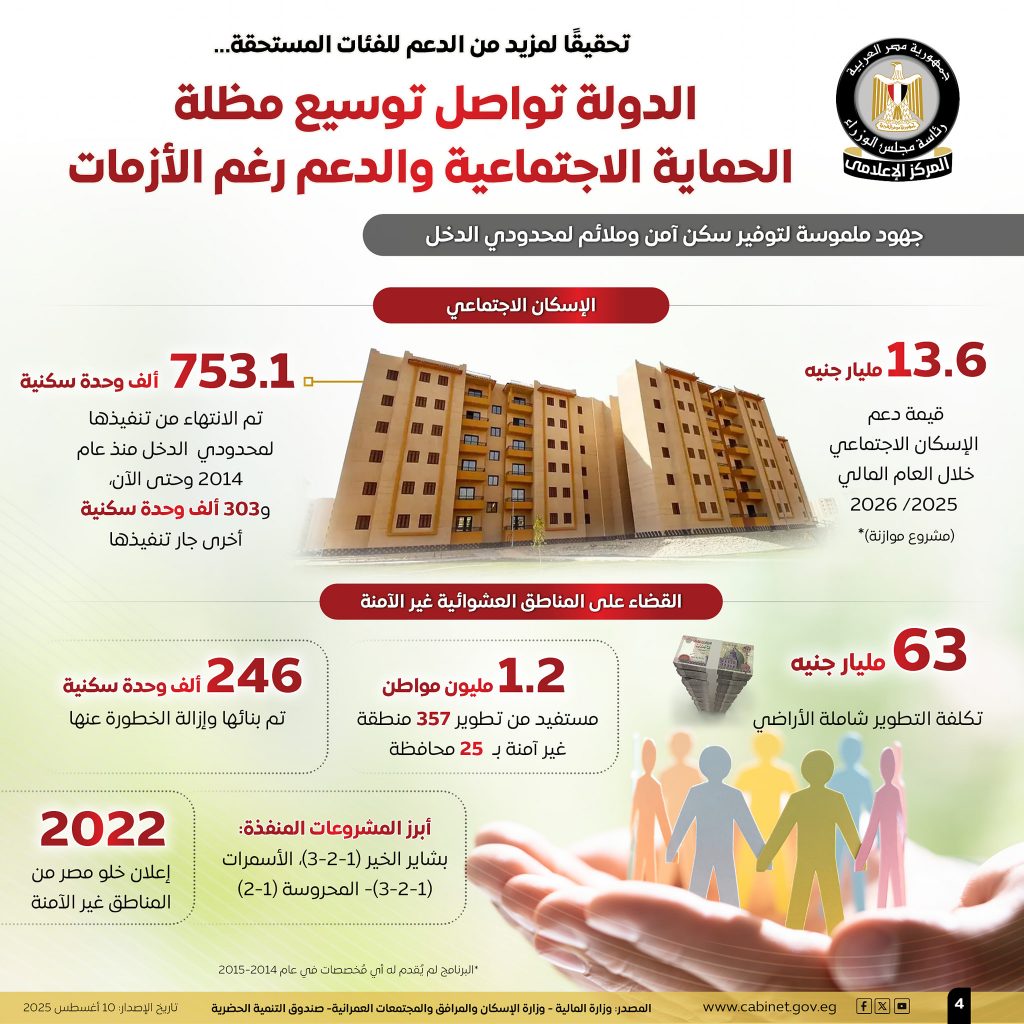 الحكومة تؤكد توسيع مظلة الدعم رغم الأزمات.. زيادة مخصصات التموين وتوسيع مظلة تكافل وكرامة وتطوير قرى حياة كريمة (إنفوغراف) 5 5 2