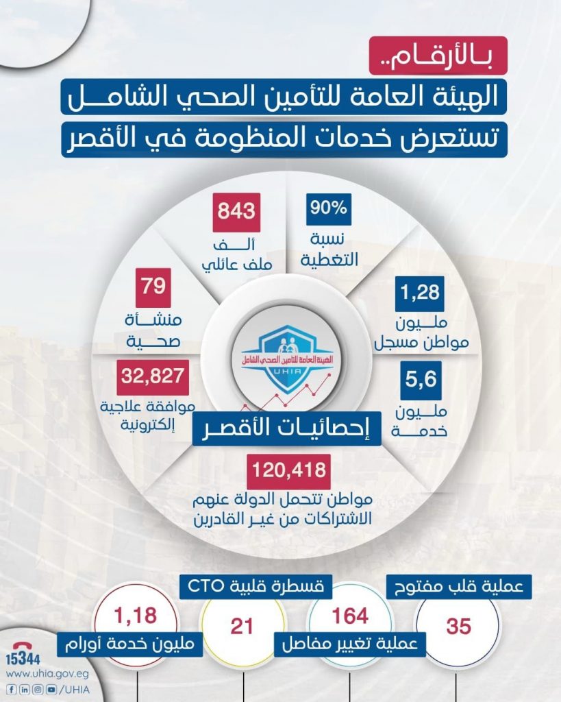 بالأرقام .. «التأمين الصحي الشامل» تستعرض خدمات المنظومة في محافظة الأقصر (إنفوجراف) 2 529236099 1306755481494869 7717115804495683420 n