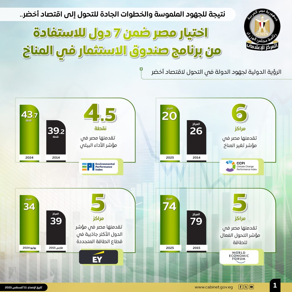 الحكومة تكشف جهود التحول إلى اقتصاد أخضر.. 7 اتفاقيات عالمية في الهيدروجين الأخضر واستثمارات خضراء تتجاوز 50% (إنفوجراف) 2 529698762 1307694714734279 5687341213111996282 n