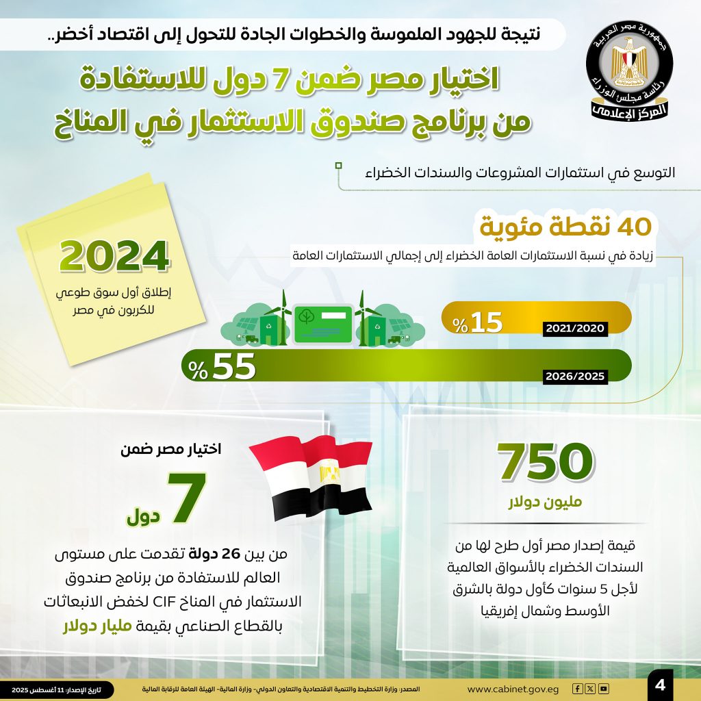 الحكومة تكشف جهود التحول إلى اقتصاد أخضر.. 7 اتفاقيات عالمية في الهيدروجين الأخضر واستثمارات خضراء تتجاوز 50% (إنفوجراف) 5 529873020 1307697888067295 1266989178248405959 n