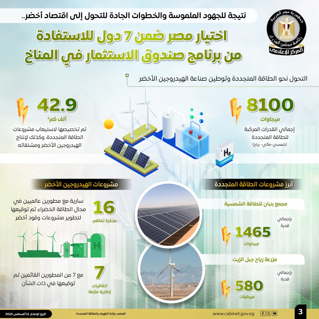 الحكومة تكشف جهود التحول إلى اقتصاد أخضر.. 7 اتفاقيات عالمية في الهيدروجين الأخضر واستثمارات خضراء تتجاوز 50% (إنفوجراف) 4 530116873 1307697254734025 2900726106821113987 n