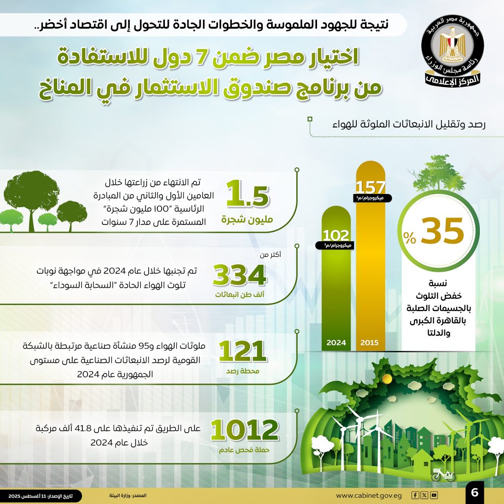 الحكومة تكشف جهود التحول إلى اقتصاد أخضر.. 7 اتفاقيات عالمية في الهيدروجين الأخضر واستثمارات خضراء تتجاوز 50% (إنفوجراف) 7 530679345 1307698011400616 5397354989810742540 n