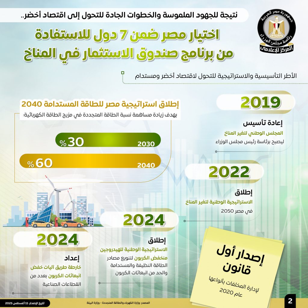 الحكومة تكشف جهود التحول إلى اقتصاد أخضر.. 7 اتفاقيات عالمية في الهيدروجين الأخضر واستثمارات خضراء تتجاوز 50% (إنفوجراف) 3 531056988 1307695518067532 7710827477471005163 n