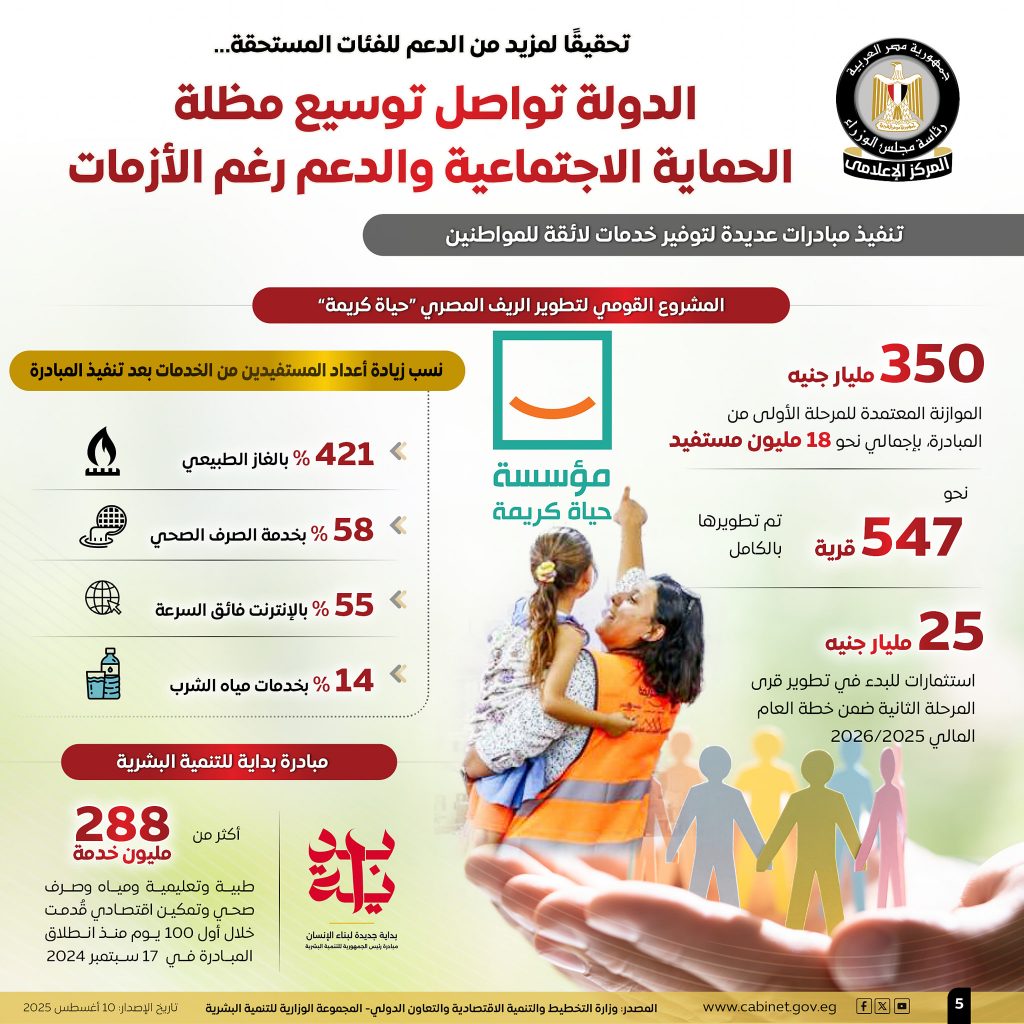 الحكومة تؤكد توسيع مظلة الدعم رغم الأزمات.. زيادة مخصصات التموين وتوسيع مظلة تكافل وكرامة وتطوير قرى حياة كريمة (إنفوغراف) 6 6 1