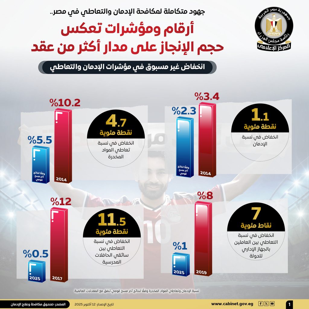 مجلس الوزراء عن مكافحة الإدمان في مصر: هذه الأرقام والمؤشرات تعكس حجم الإنجاز على مدار أكثر من عقد (إنفوجراف) 2 2 1