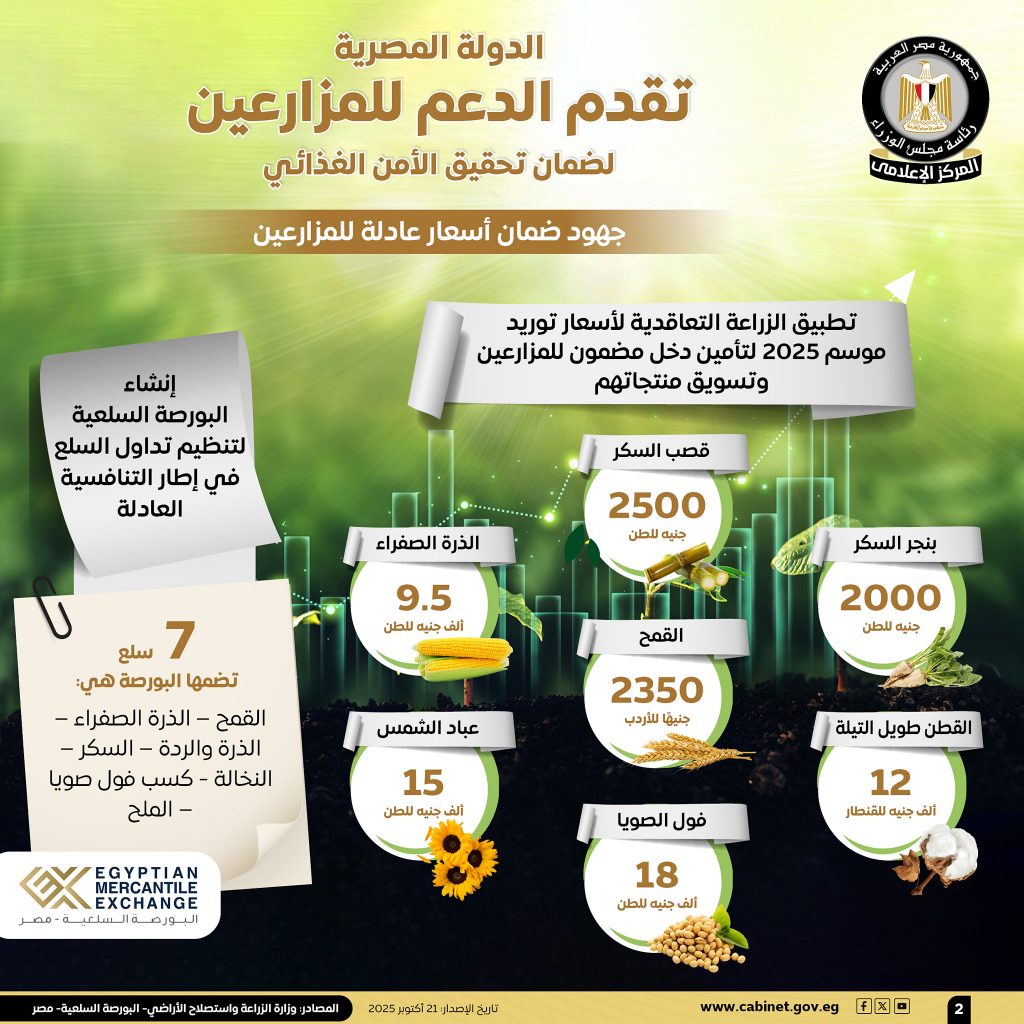 هكذا تدعم الحكومة الزراعة.. 70 مليار جنيه سنويًا لتوفير الأسمدة ومشروعات لتأهيل الترع وتحديث نظم الري (إنفوجراف) 3 2 2