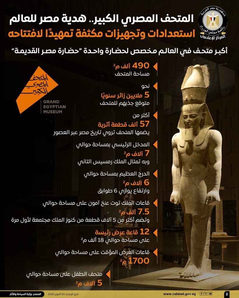 المتحف المصري الكبير.. أيقونة حضارية تحصد الجوائز العالمية وتستعد لافتتاح عالمي بحضور عدد من رؤساء وملوك العالم 3 2 3