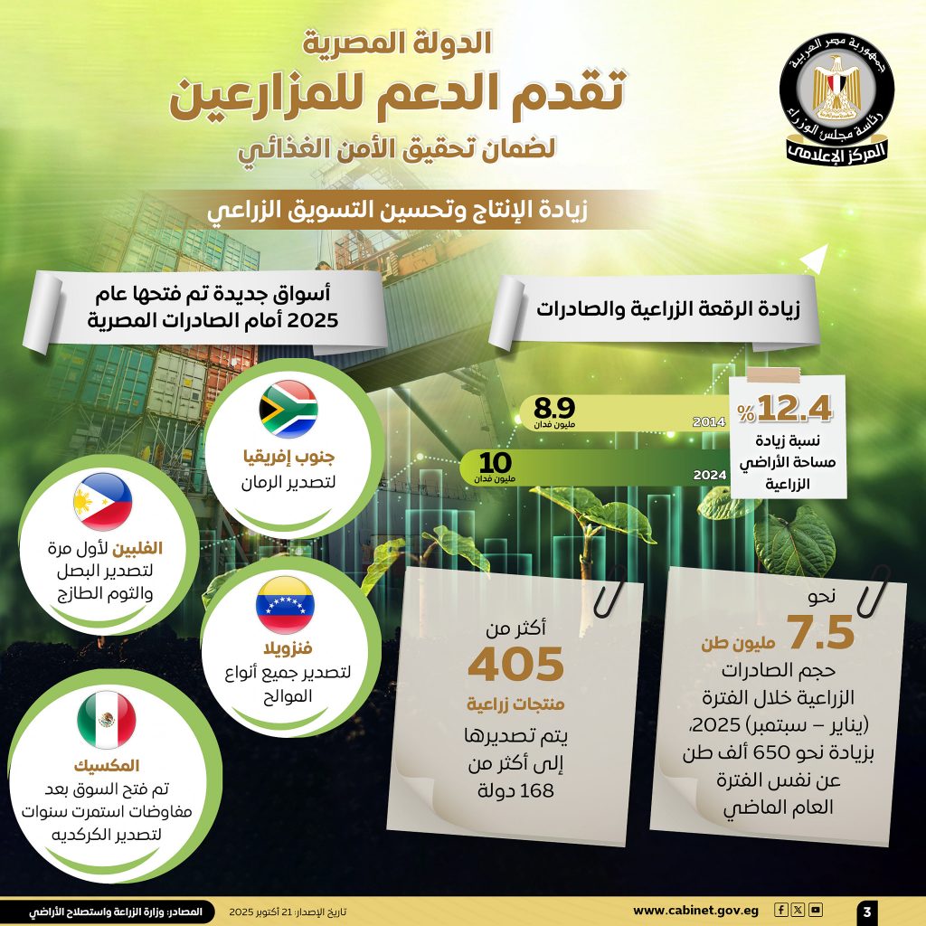 هكذا تدعم الحكومة الزراعة.. 70 مليار جنيه سنويًا لتوفير الأسمدة ومشروعات لتأهيل الترع وتحديث نظم الري (إنفوجراف) 4 3 1