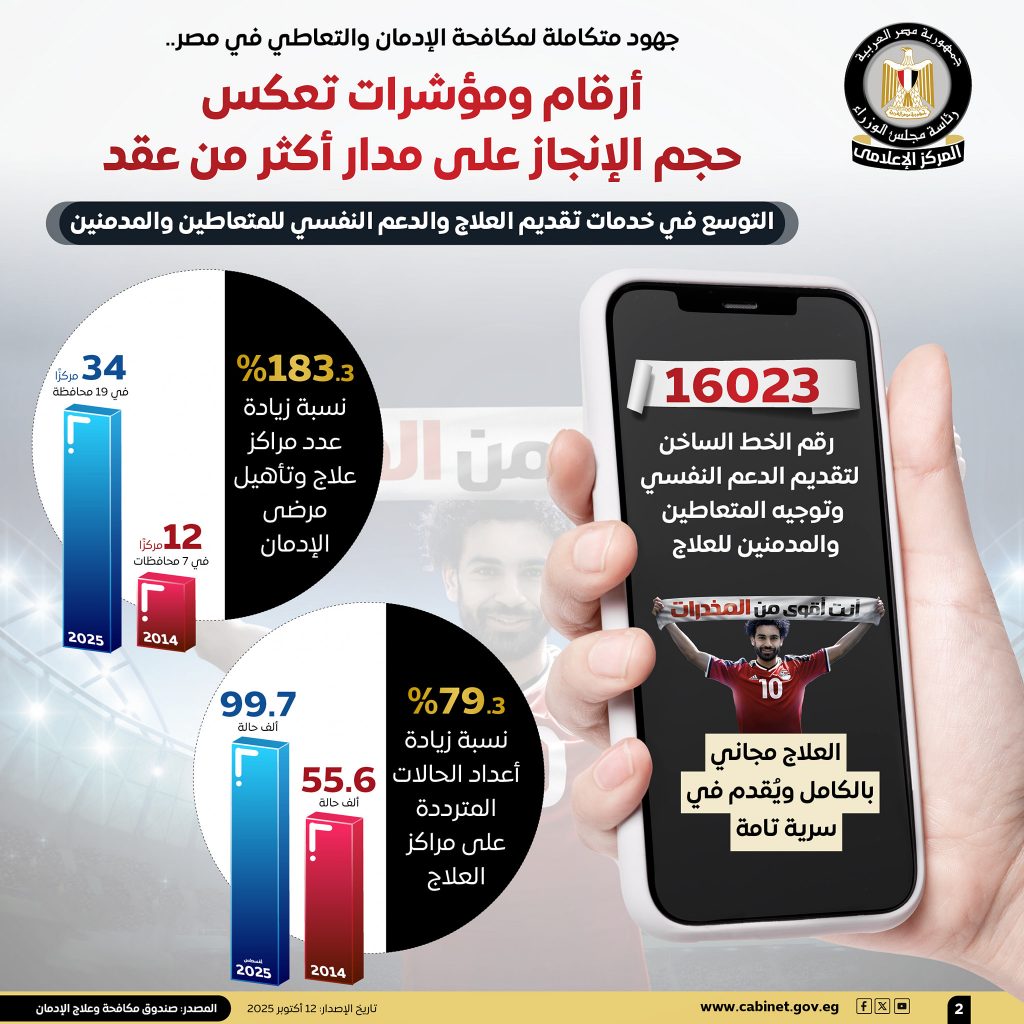 مجلس الوزراء عن مكافحة الإدمان في مصر: هذه الأرقام والمؤشرات تعكس حجم الإنجاز على مدار أكثر من عقد (إنفوجراف) 3 3