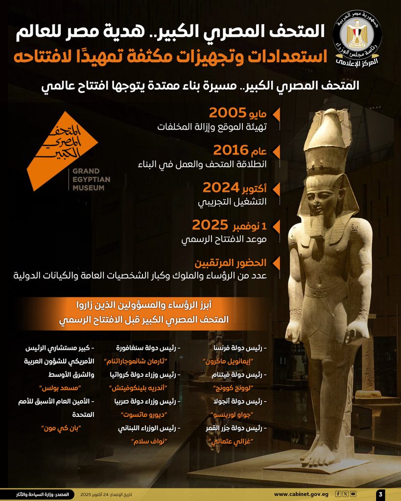 المتحف المصري الكبير.. أيقونة حضارية تحصد الجوائز العالمية وتستعد لافتتاح عالمي بحضور عدد من رؤساء وملوك العالم 4 3 2