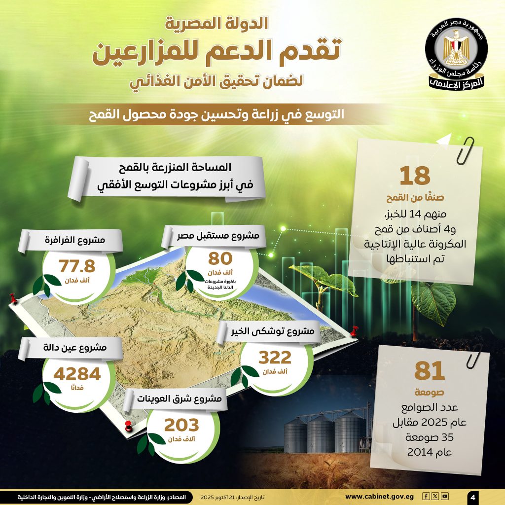 هكذا تدعم الحكومة الزراعة.. 70 مليار جنيه سنويًا لتوفير الأسمدة ومشروعات لتأهيل الترع وتحديث نظم الري (إنفوجراف) 5 4 1