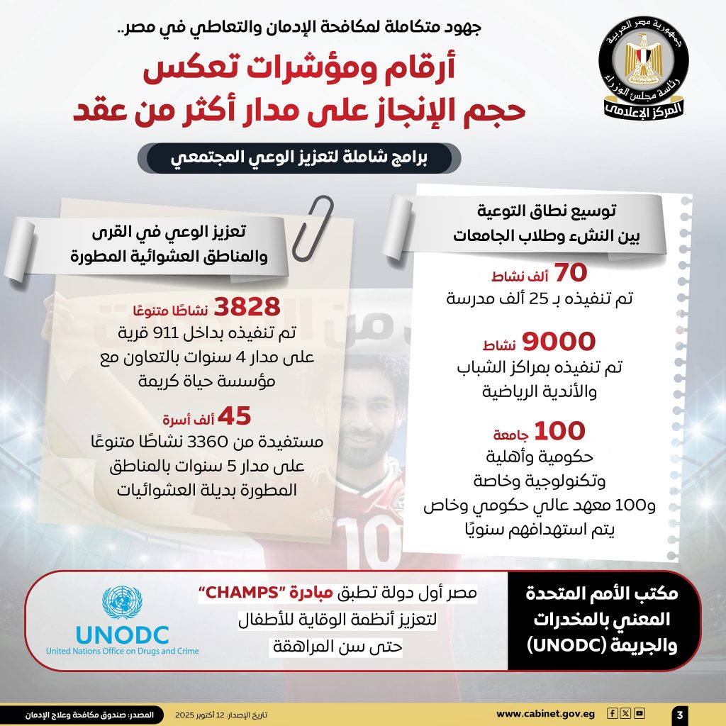 مجلس الوزراء عن مكافحة الإدمان في مصر: هذه الأرقام والمؤشرات تعكس حجم الإنجاز على مدار أكثر من عقد (إنفوجراف) 4 4