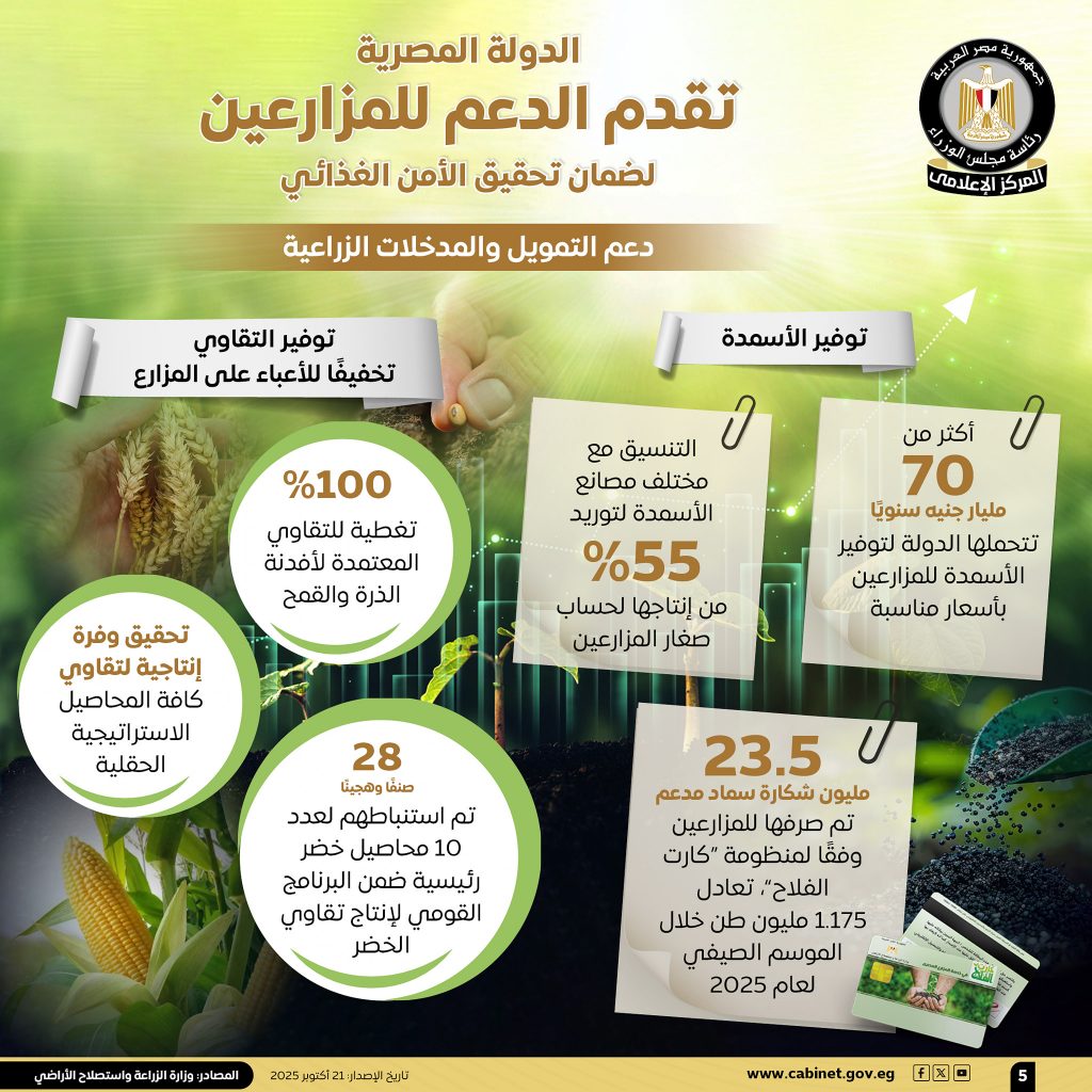 هكذا تدعم الحكومة الزراعة.. 70 مليار جنيه سنويًا لتوفير الأسمدة ومشروعات لتأهيل الترع وتحديث نظم الري (إنفوجراف) 6 5 1