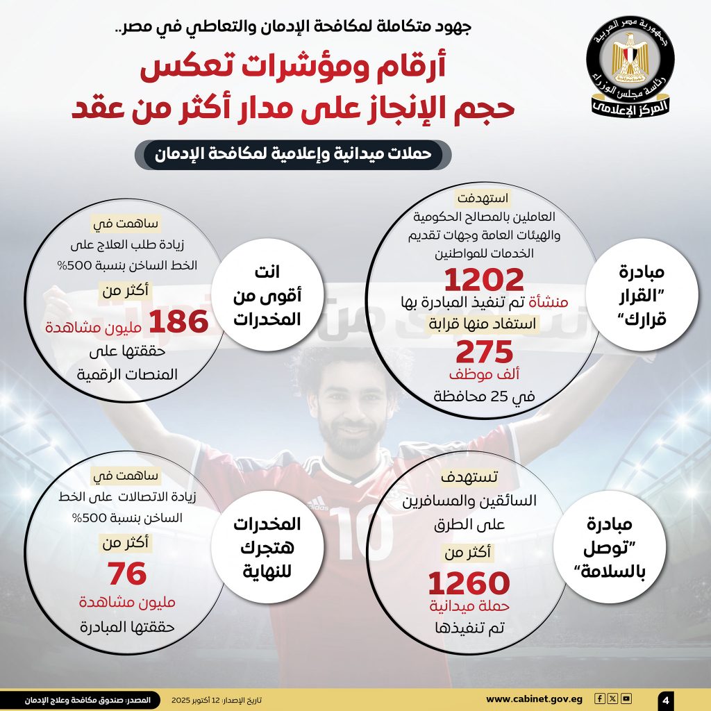 مجلس الوزراء عن مكافحة الإدمان في مصر: هذه الأرقام والمؤشرات تعكس حجم الإنجاز على مدار أكثر من عقد (إنفوجراف) 5 5