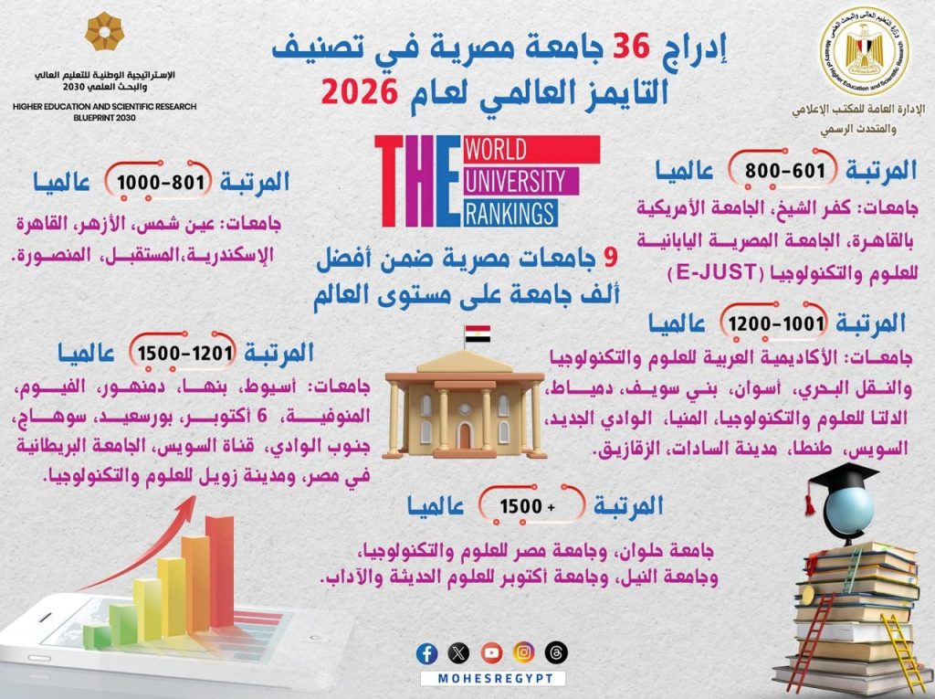 9 جامعات مصرية ضمن أفضل ألف جامعة عالميا.. وإدراج 36 أخرى في تصنيف التايمز 2 559099148 1364631432373940 8586329187453198970 n