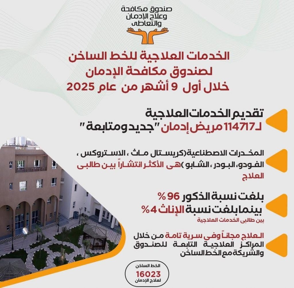 «مكافحة الإدمان» يقدم كشف حساب عن 9 أشهر.. تقديم خدمات علاجية لـ114 ألف مريض 2 563982801 1373014358202314 745274455065445149 n