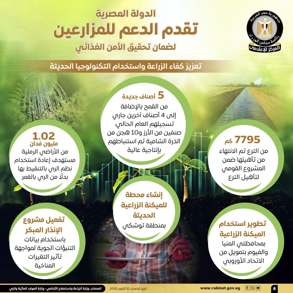 هكذا تدعم الحكومة الزراعة.. 70 مليار جنيه سنويًا لتوفير الأسمدة ومشروعات لتأهيل الترع وتحديث نظم الري (إنفوجراف) 7 6 1