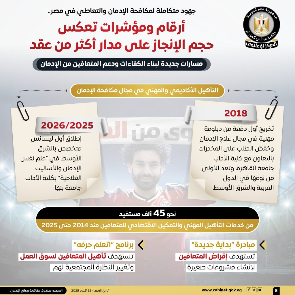 مجلس الوزراء عن مكافحة الإدمان في مصر: هذه الأرقام والمؤشرات تعكس حجم الإنجاز على مدار أكثر من عقد (إنفوجراف) 6 6