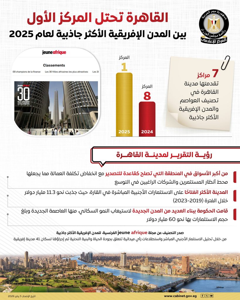 مجلس الوزراء: القاهرة تتصدر المدن الإفريقية الأكثر جاذبية لعام 2025 2 608669725 1443688681134881 8639528029092353262 n
