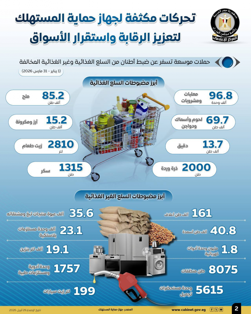 مجلس الوزراء: تحركات مكثفة لجهاز حماية المستهلك لتعزيز الرقابة واستقرار الأسواق 3 image 315