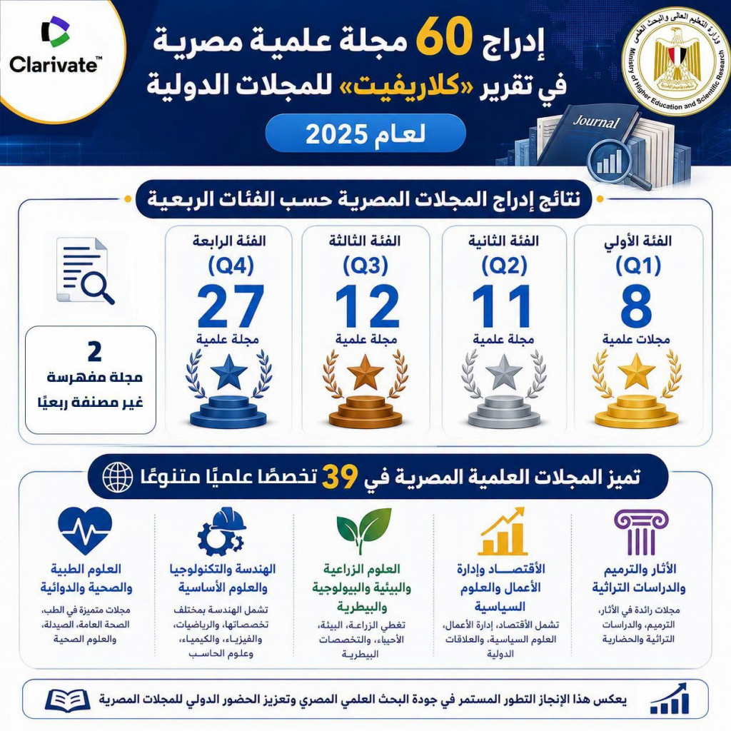التعليم العالي: إدراج 60 مجلة علمية مصرية في تقرير "كلاريفيت" للمجلات الدولية لعام 2025 2 image 395