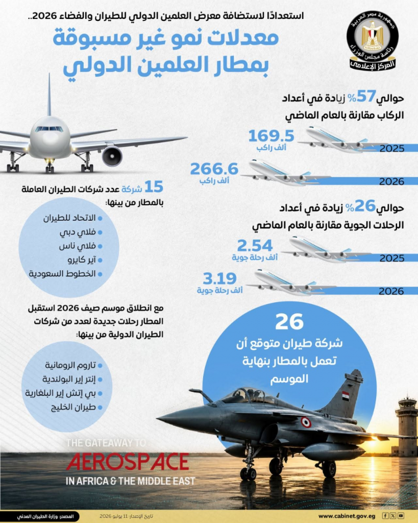 57% ارتفاعا في عدد الركاب عن العام الماضي.. مجلس الوزراء يستعرض معدلات النمو غير المسبوقة بمطار العلمين الدولي 2 image 109