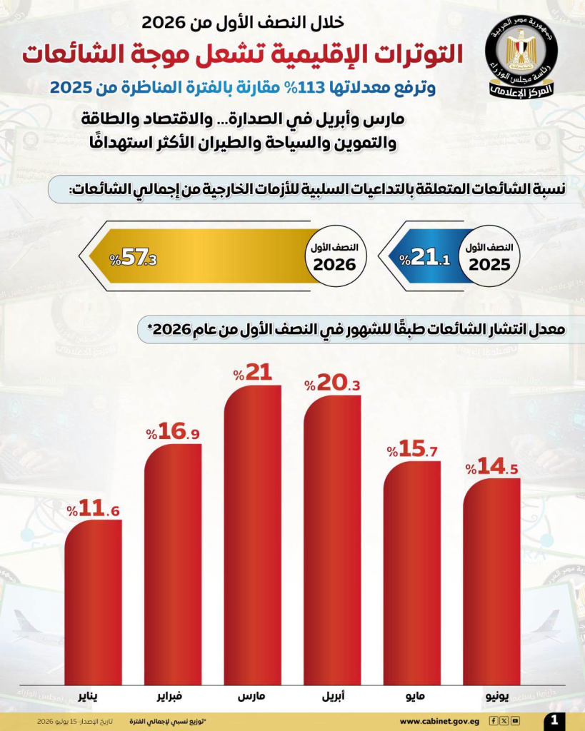 مجلس الوزراء: الاقتصاد والطاقة والتموين الأكثر استهدافًا بالشائعات خلال النصف الأول من 2026 (إنفوغراف) 2 image 155