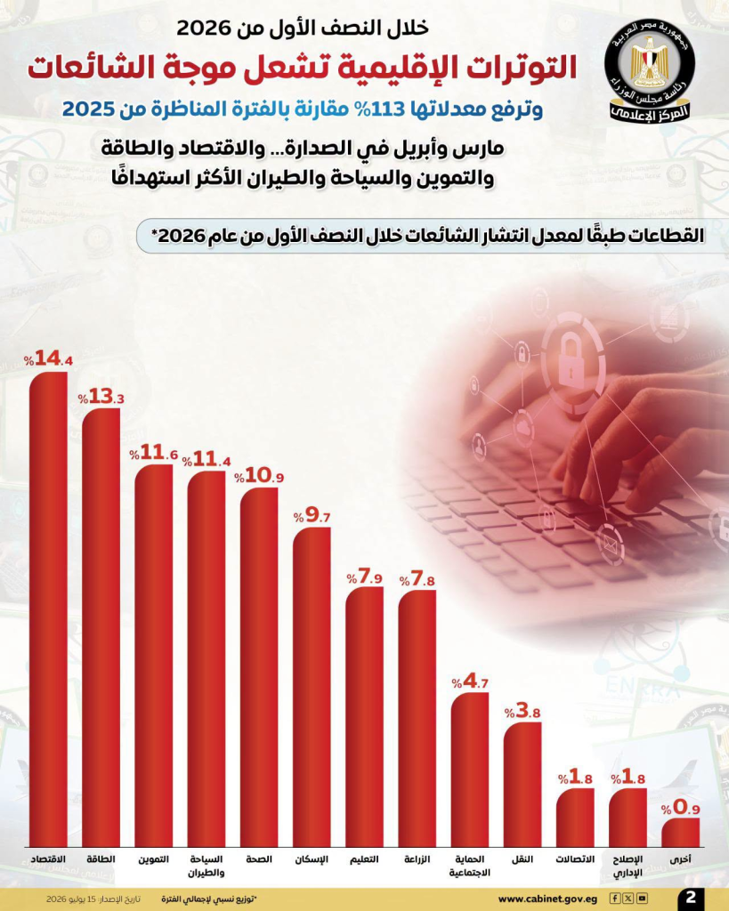 مجلس الوزراء: الاقتصاد والطاقة والتموين الأكثر استهدافًا بالشائعات خلال النصف الأول من 2026 (إنفوغراف) 3 image 156