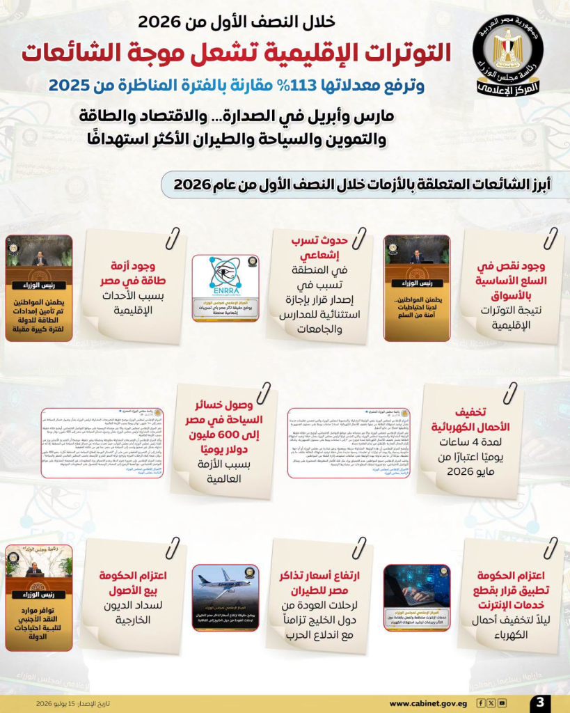 مجلس الوزراء: الاقتصاد والطاقة والتموين الأكثر استهدافًا بالشائعات خلال النصف الأول من 2026 (إنفوغراف) 4 image 157