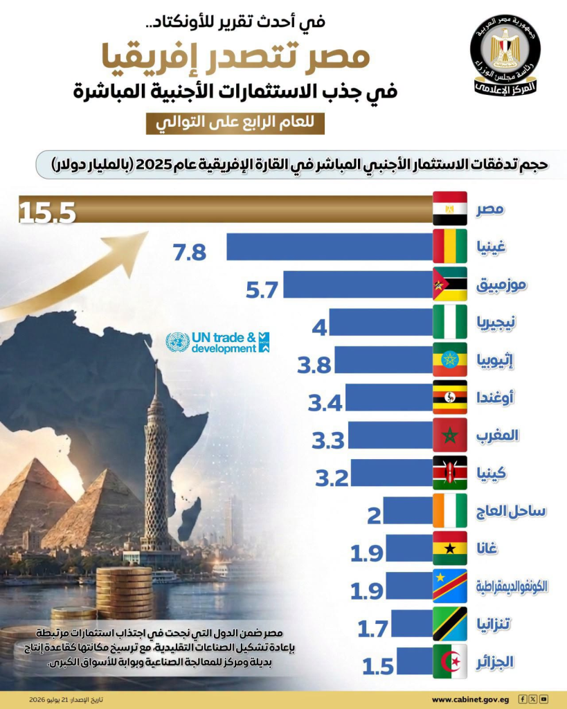 مجلس الوزراء: مصر تتصدر إفريقيا في جذب الاستثمارات الأجنبية المباشرة للعام الرابع على التوالي 2 image 263