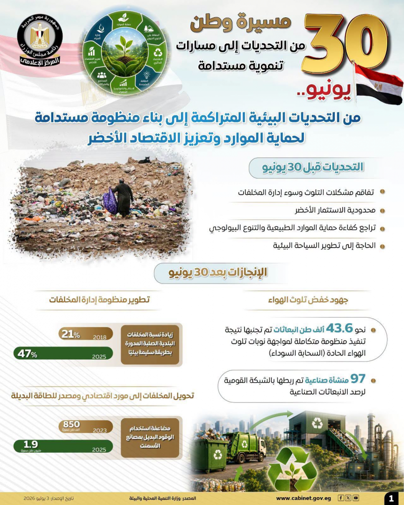 من تحديات متراكمة إلى منظومة مستدامة لدعم الموارد وتعزيز الاقتصاد الأخضر.. مجلس الوزراء يرصد تطور قطاع البيئة 2 image 32