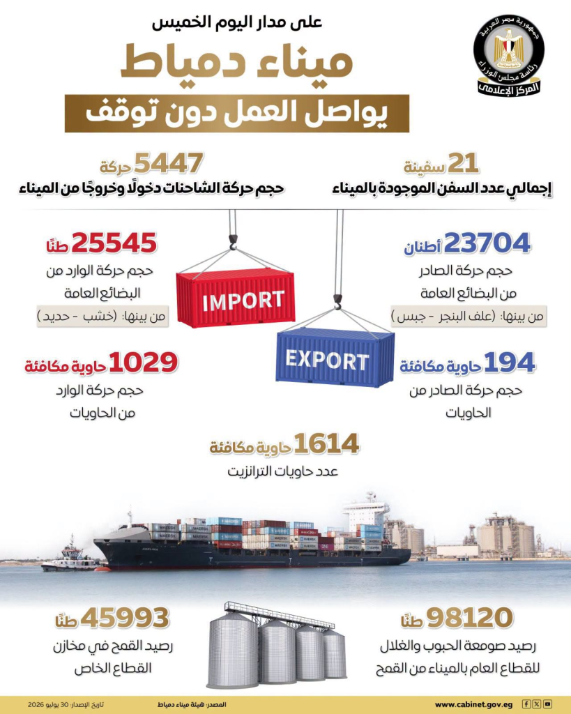 بالأرقام.. المركز الإعلامي لمجلس الوزراء يستعرض أبرز مؤشرات حركة التداول داخل ميناء دمياط 2 image 394