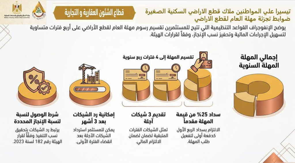 الإسكان تعلن حزمة تيسيرات جديدة للتعامل مع ملفات الأراضي والعقارات ومشروعات الشراكة مع القطاع الخاص بالمدن الجديدة (إنفوغراف) 2 image 71