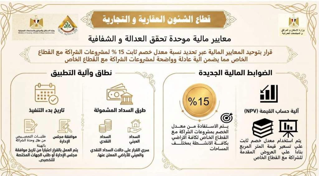 الإسكان تعلن حزمة تيسيرات جديدة للتعامل مع ملفات الأراضي والعقارات ومشروعات الشراكة مع القطاع الخاص بالمدن الجديدة (إنفوغراف) 3 image 72