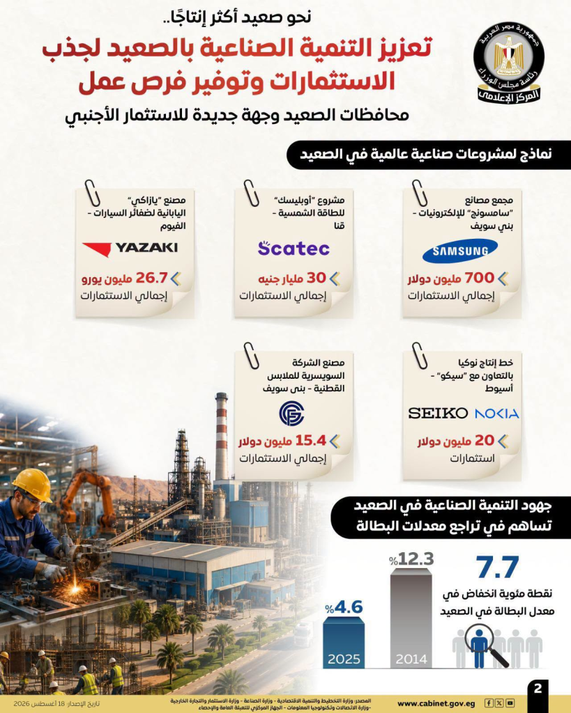 مجلس الوزراء يستعرض جهود تعزيز التنمية الصناعية بالصعيد لجذب الاستثمارات الأجنبية وتوفير فرص العمل 3 image 272