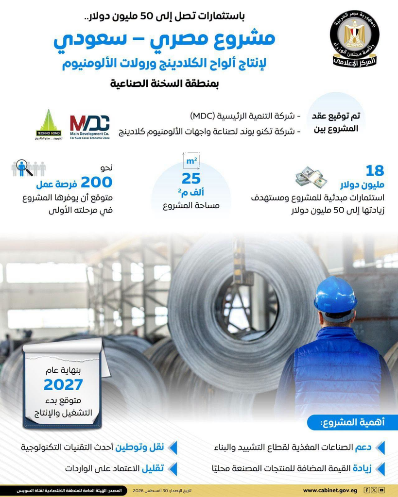 باستثمارات تصل إلى 50 مليون دولار.. مشروع مصري – سعودي لإنتاج ألواح الكلادينج ورولات الألومنيوم بـ«السخنة الصناعية» 2 image 471