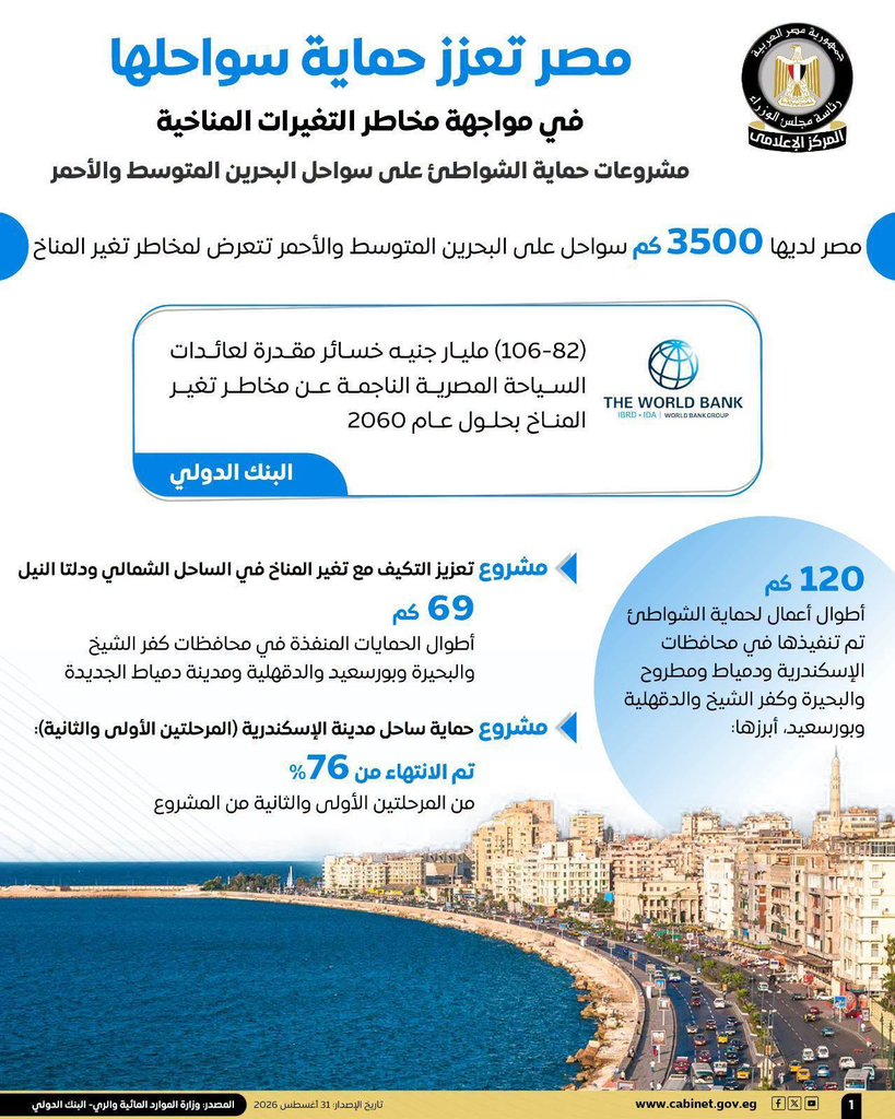 بالإنفوغراف.. مجلس الوزراء يستعرض أبرز مشروعات الدولة لحماية سواحلها من مخاطر التغيرات المناخية 2 image 482