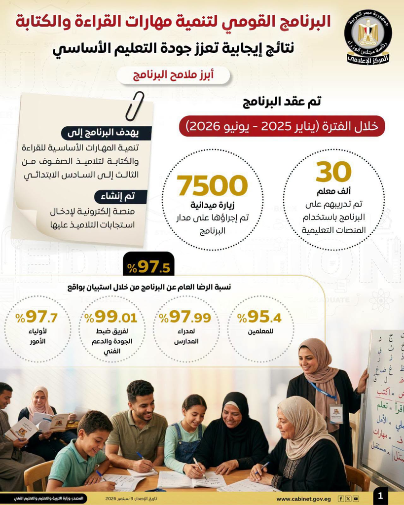 مجلس الوزراء: البرنامج القومي لتنمية مهارات القراءة والكتابة خطوة إيجابية لتعزيز جودة التعليم الأساسي 2 image 149
